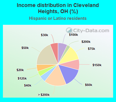 Income distribution in Cleveland Heights, OH (%)