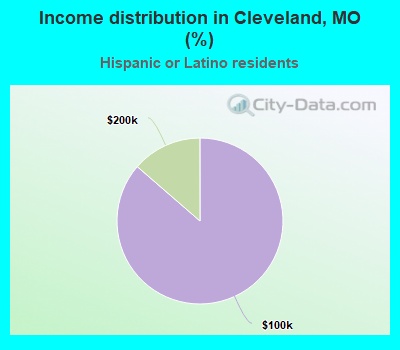 Income distribution in Cleveland, MO (%)