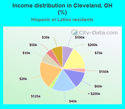 Income distribution in Cleveland, OH (%)