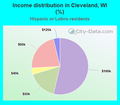 Income distribution in Cleveland, WI (%)