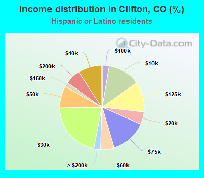 Income distribution in Clifton, CO (%)