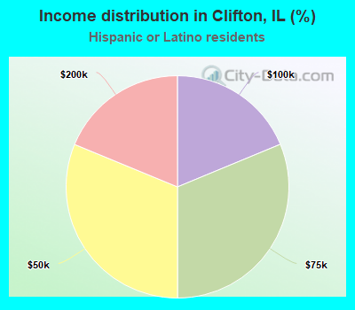 Income distribution in Clifton, IL (%)