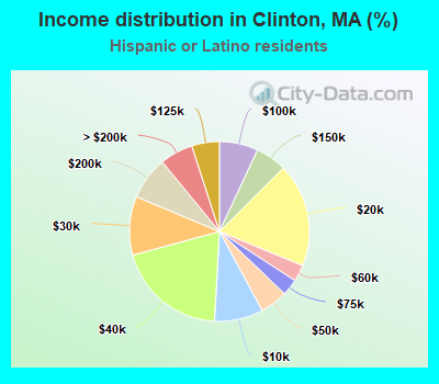 Income distribution in Clinton, MA (%)