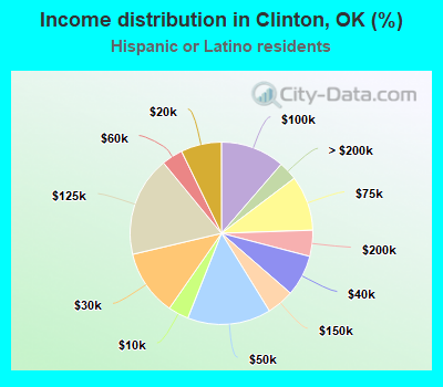 Income distribution in Clinton, OK (%)