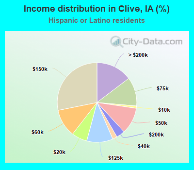 Income distribution in Clive, IA (%)