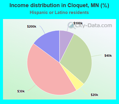 Income distribution in Cloquet, MN (%)