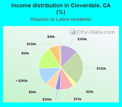 Income distribution in Cloverdale, CA (%)