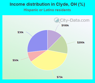 Income distribution in Clyde, OH (%)