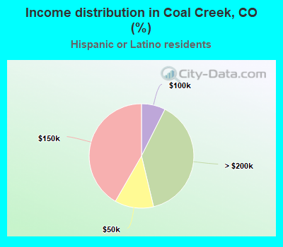 Income distribution in Coal Creek, CO (%)