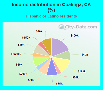 Income distribution in Coalinga, CA (%)