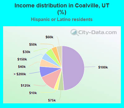 Income distribution in Coalville, UT (%)