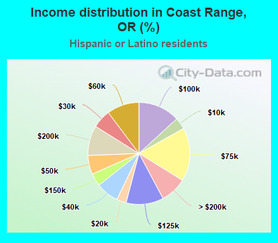Income distribution in Coast Range, OR (%)