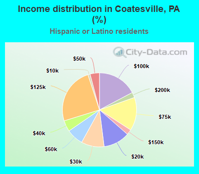 Income distribution in Coatesville, PA (%)