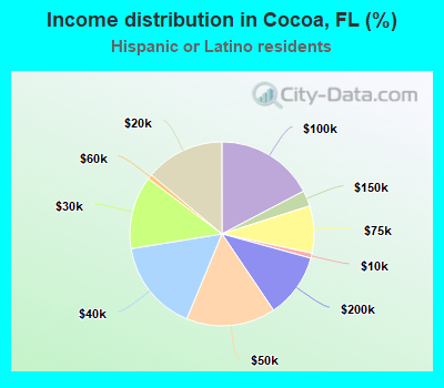 Income distribution in Cocoa, FL (%)