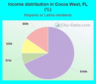 Income distribution in Cocoa West, FL (%)