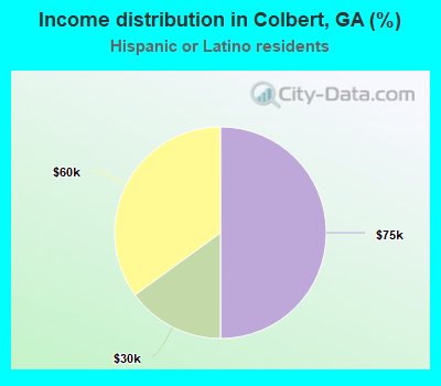 Income distribution in Colbert, GA (%)