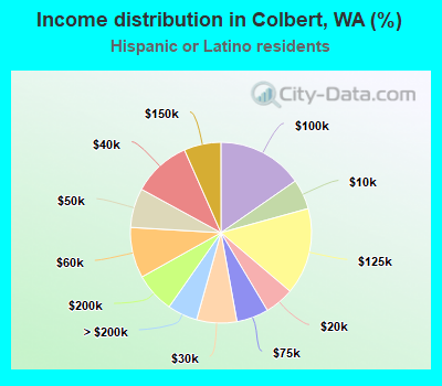 Income distribution in Colbert, WA (%)