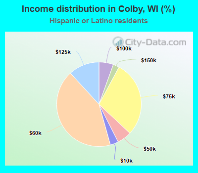 Income distribution in Colby, WI (%)