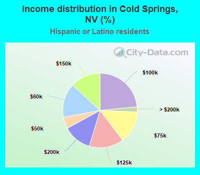 Income distribution in Cold Springs, NV (%)