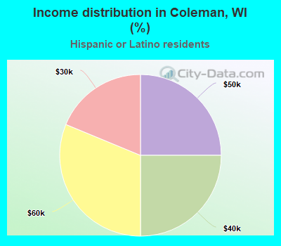 Income distribution in Coleman, WI (%)
