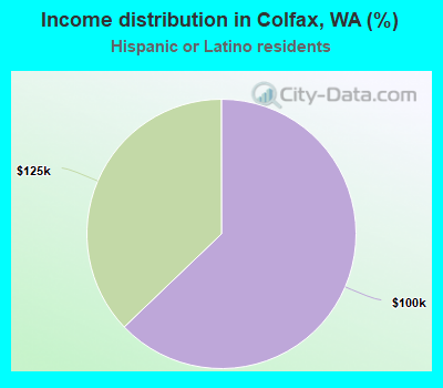 Income distribution in Colfax, WA (%)