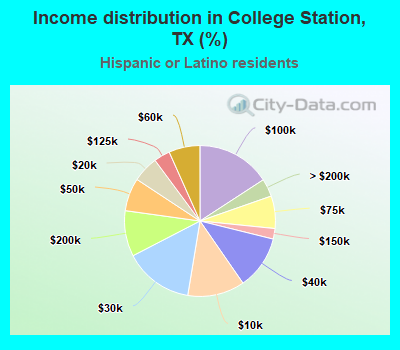 Income distribution in College Station, TX (%)