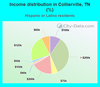 Income distribution in Collierville, TN (%)