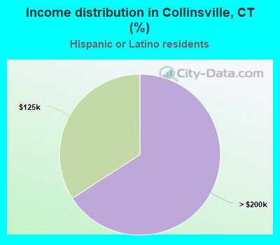 Income distribution in Collinsville, CT (%)
