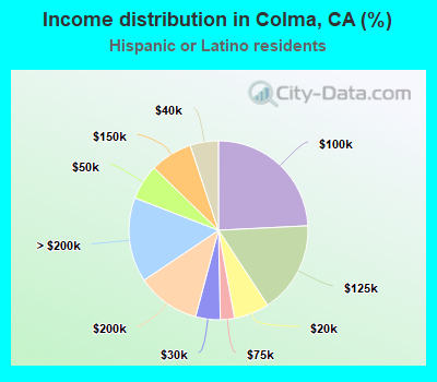 Income distribution in Colma, CA (%)