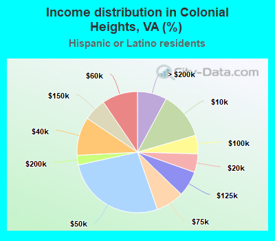 Income distribution in Colonial Heights, VA (%)