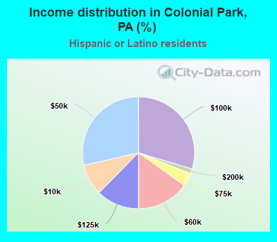 Income distribution in Colonial Park, PA (%)