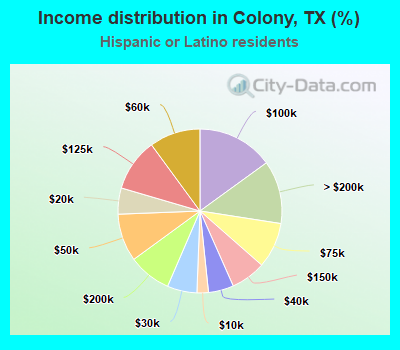 Income distribution in Colony, TX (%)