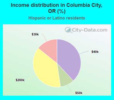 Income distribution in Columbia City, OR (%)