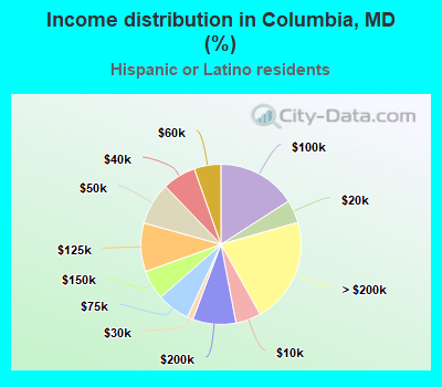 Income distribution in Columbia, MD (%)