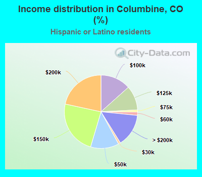 Income distribution in Columbine, CO (%)