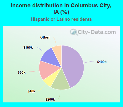 Income distribution in Columbus City, IA (%)