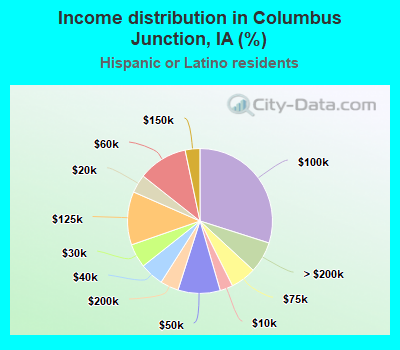 Income distribution in Columbus Junction, IA (%)