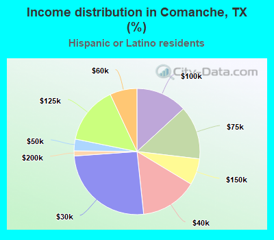 Income distribution in Comanche, TX (%)