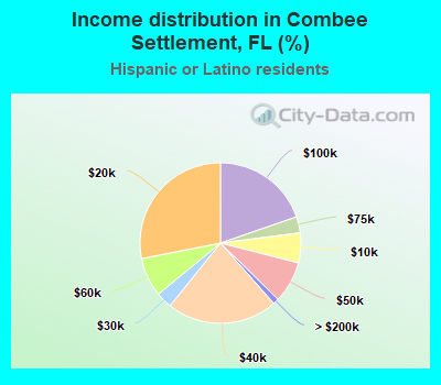 Income distribution in Combee Settlement, FL (%)