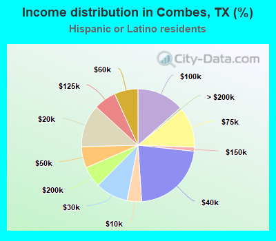 Income distribution in Combes, TX (%)