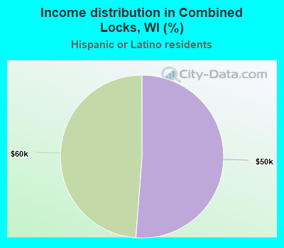 Income distribution in Combined Locks, WI (%)