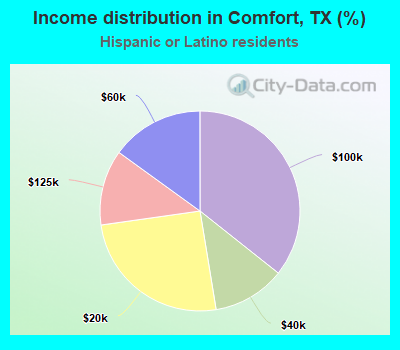 Income distribution in Comfort, TX (%)