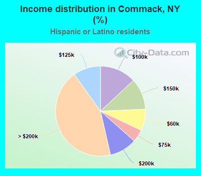 Income distribution in Commack, NY (%)