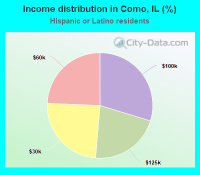 Income distribution in Como, IL (%)