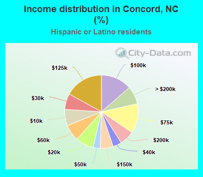 Income distribution in Concord, NC (%)