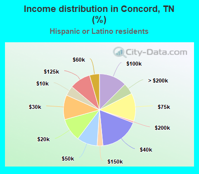 Income distribution in Concord, TN (%)