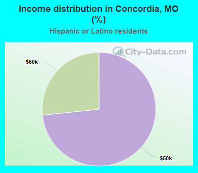 Income distribution in Concordia, MO (%)