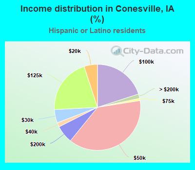 Income distribution in Conesville, IA (%)