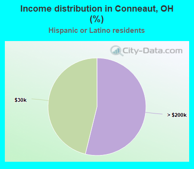 Income distribution in Conneaut, OH (%)