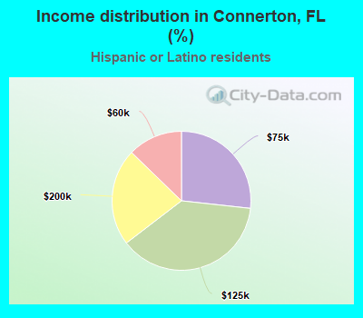 Income distribution in Connerton, FL (%)